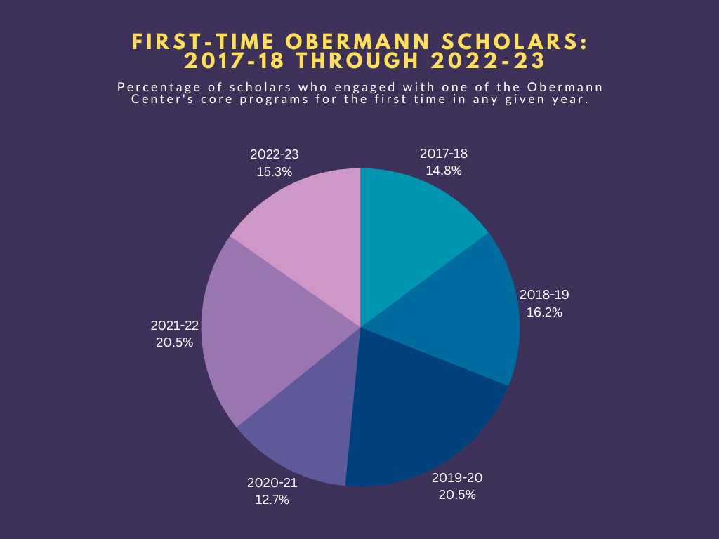 Pie chart showing percentage of scholars new to Obermann in the past 5 years
