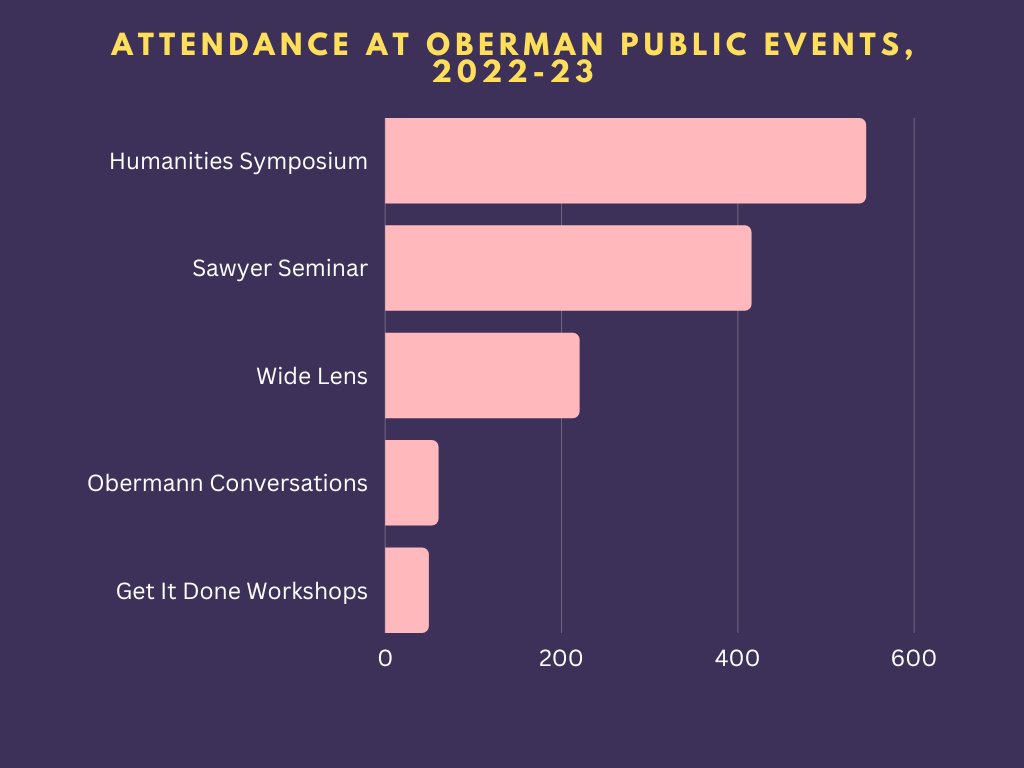 Attendance at Obermann events graph