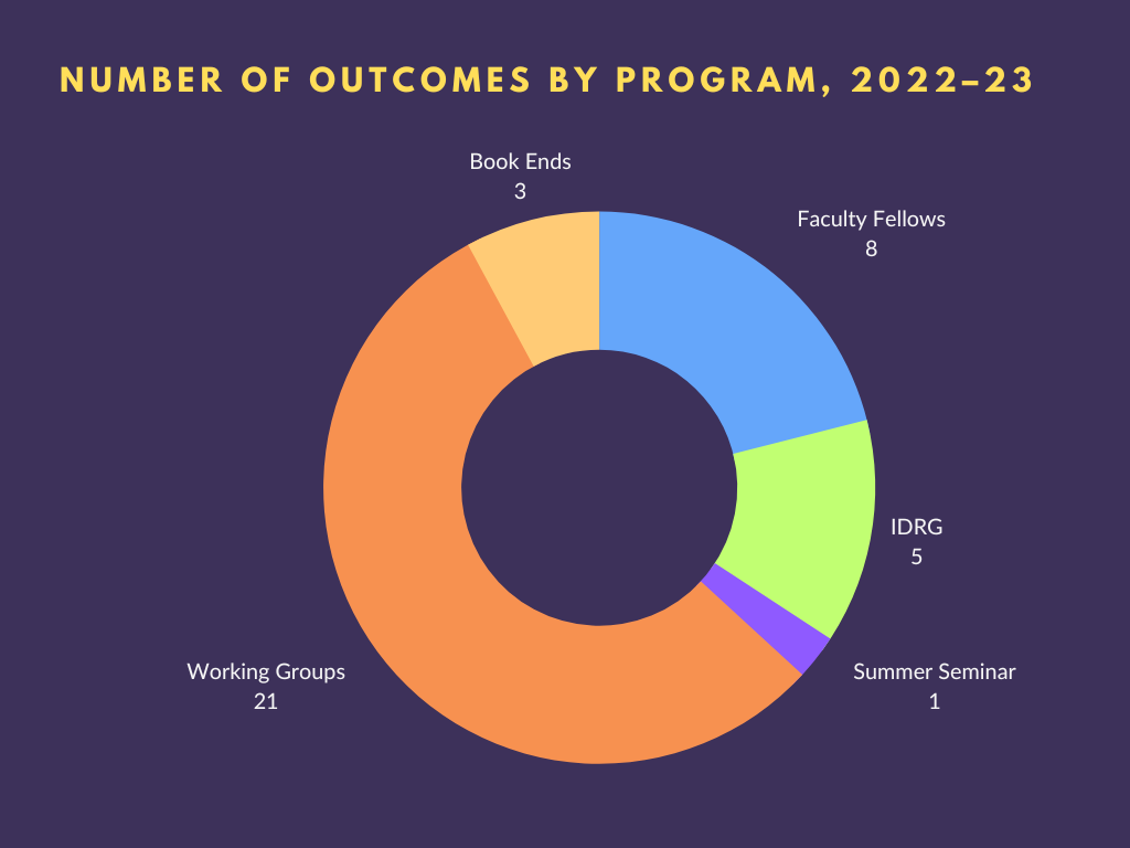 Outcomes by program graph