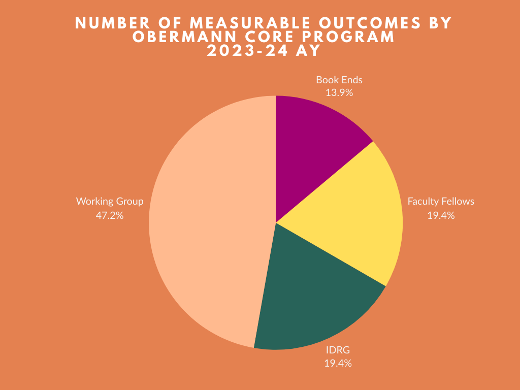 pie chart showing percentage of outcomes per Obermann program in 2023-24
