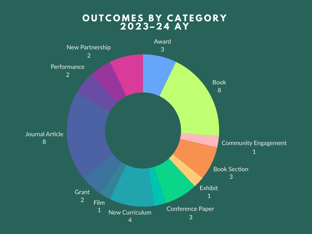 pie chart showing outcomes by category, 2023-24 AY