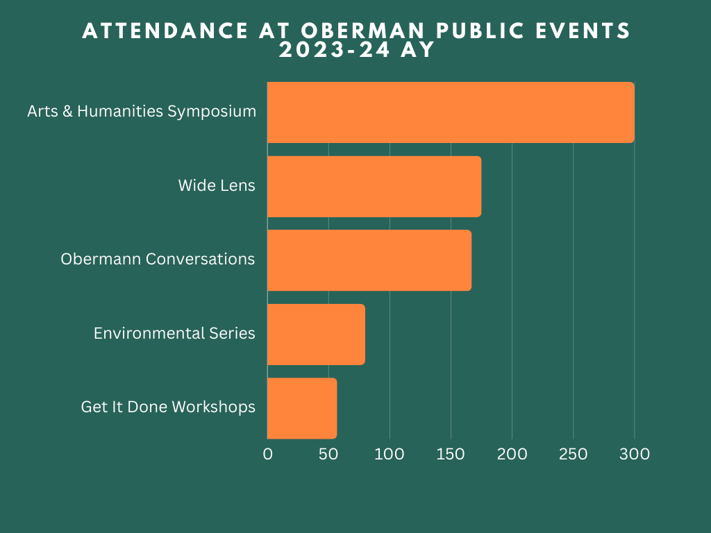 chart showing number of attendees at public Obermann programs, 2023-24