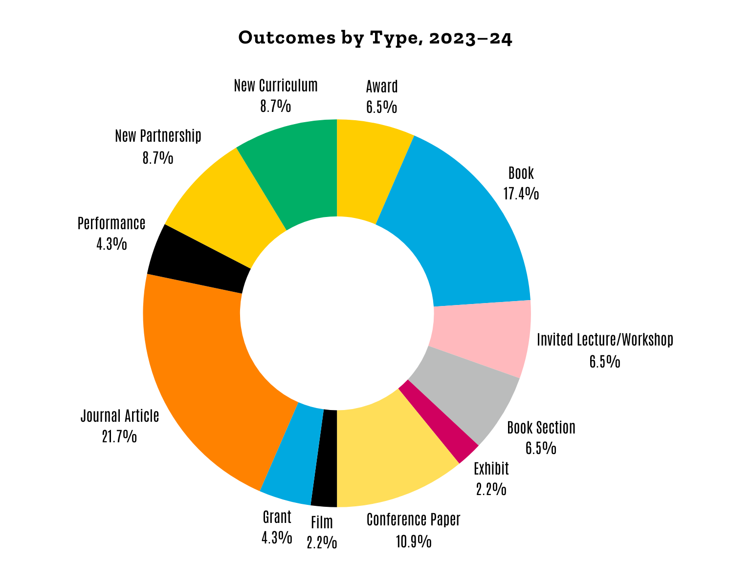 pie chart: outcomes by type, '23-'24