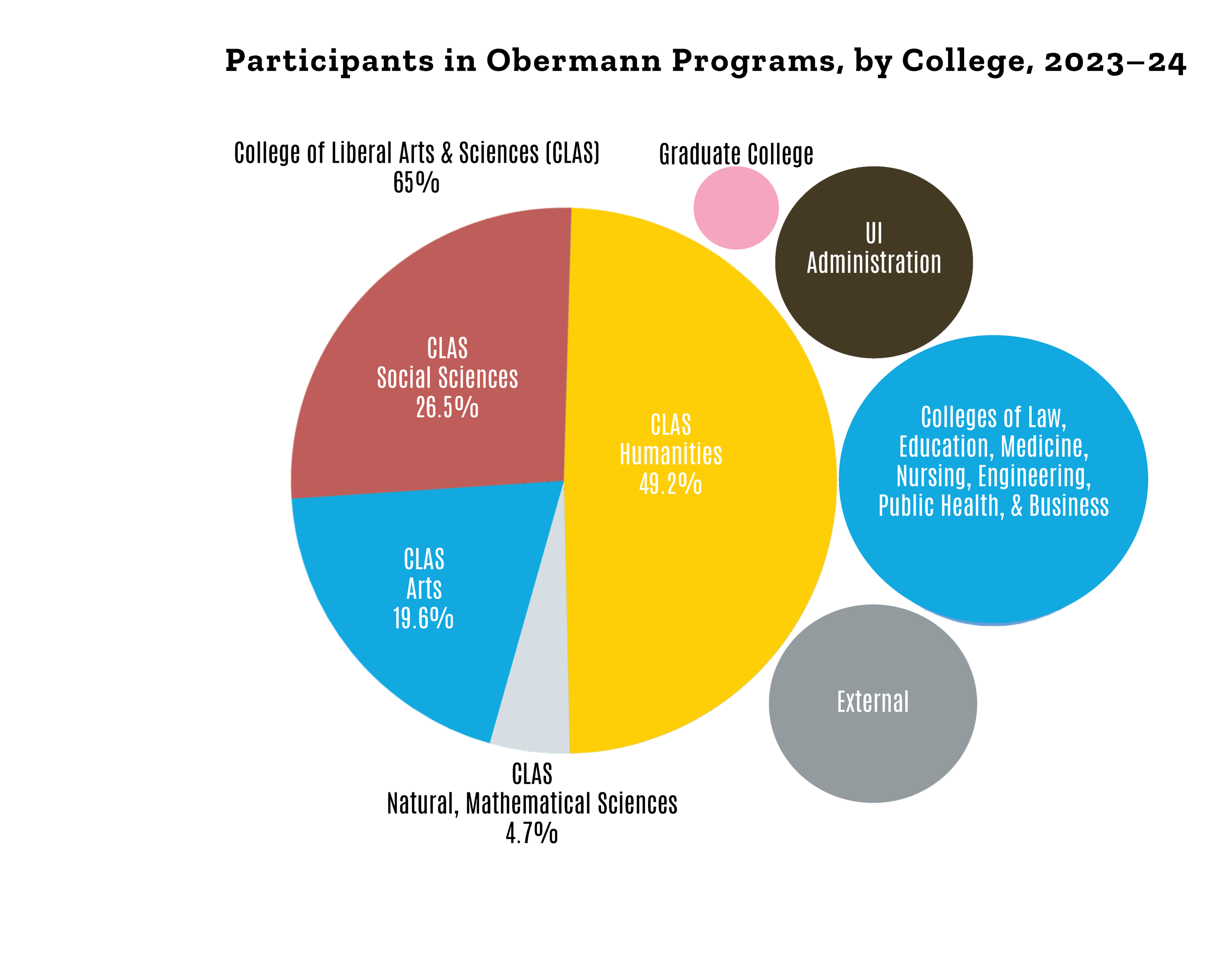 Chart: OCAS program participants by college