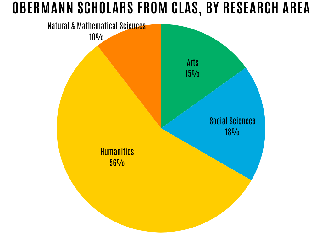 scholars chart
