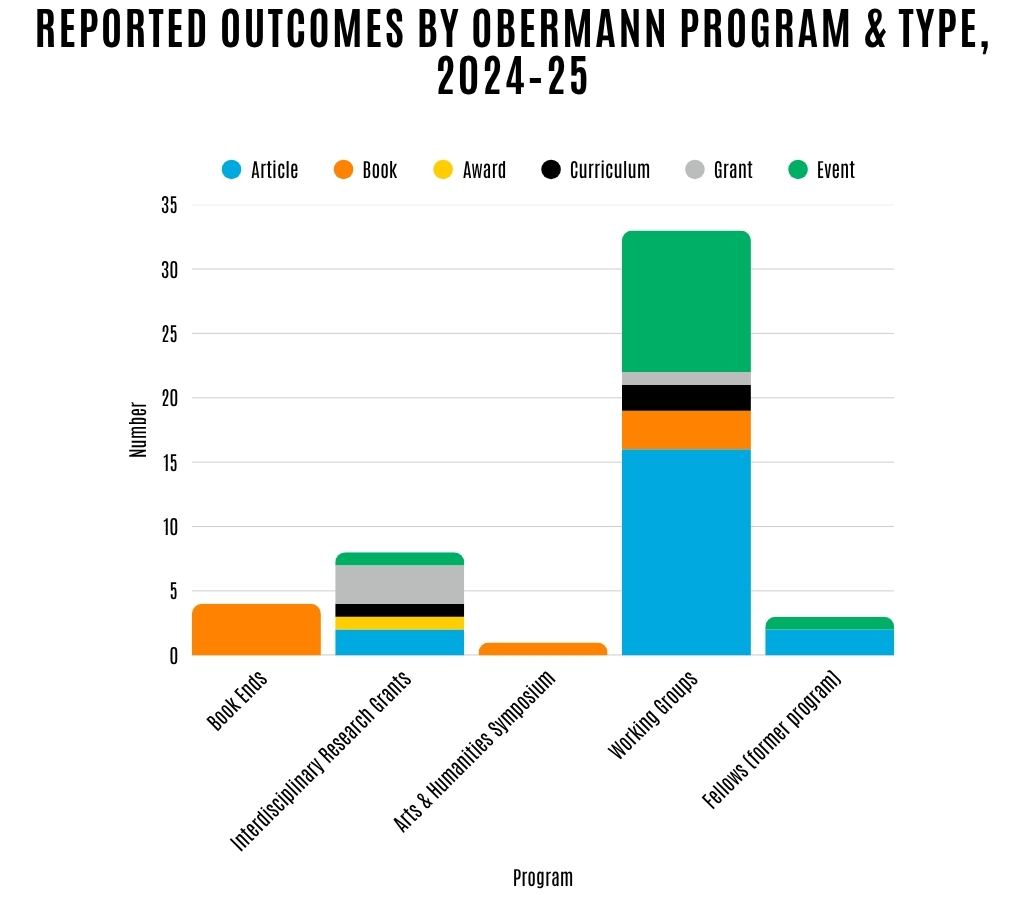 Outcomes by program graph