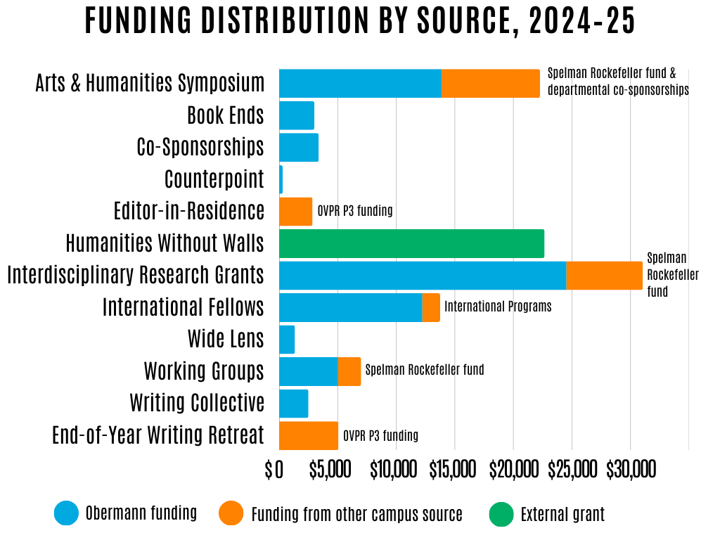 Funding distribution chart