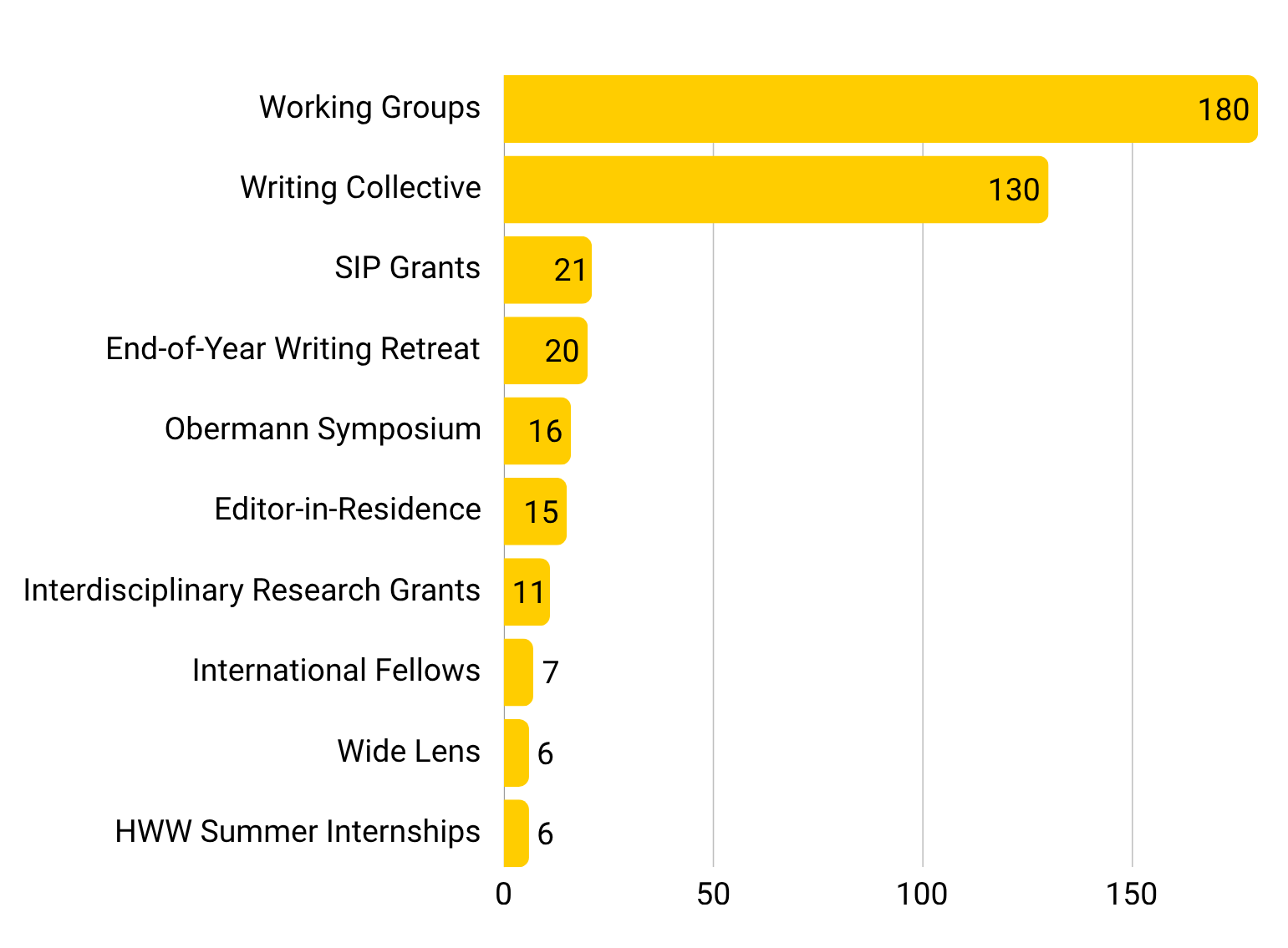 Bar chart showing Working Groups: 180; Writing Collective: 130; SIP Grants: 21; Writing Retreat: 20; Obermann Symposium: 16; Editor-in-Residence: 15; Interdisciplinary Research Grants: 11; International Fellows: 7; Wide Lens: 6; HWW Summer Internships: 6