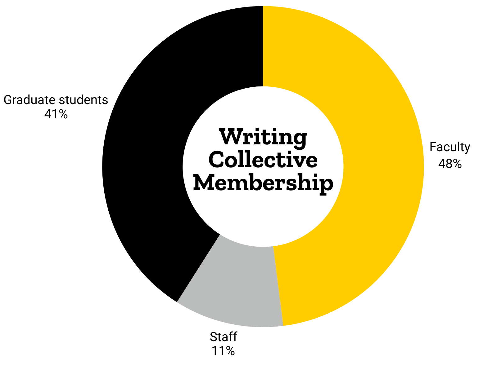 Writing Collective membership pie chart showing 41% graduate students, 11% staff, and 48% faculty 