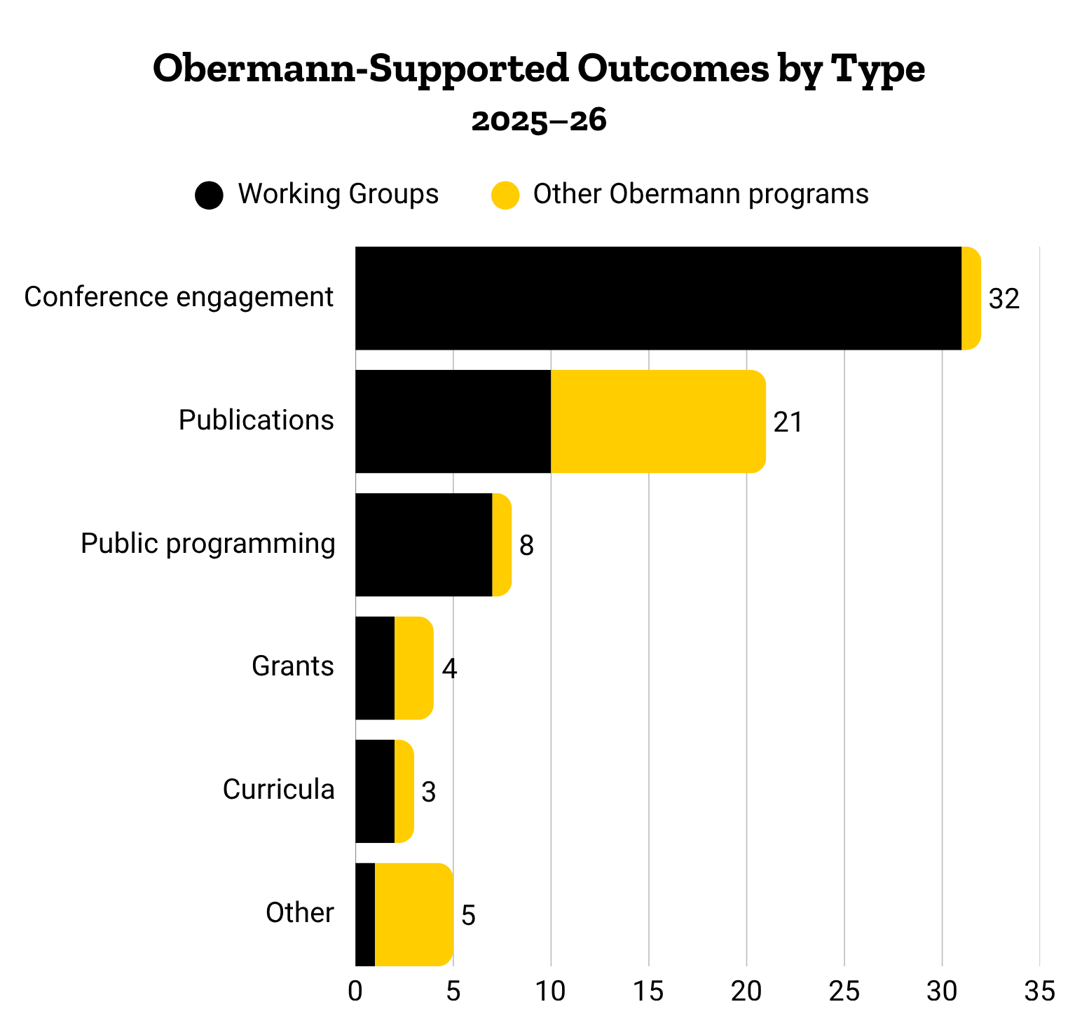 Outcomes by program and type graph