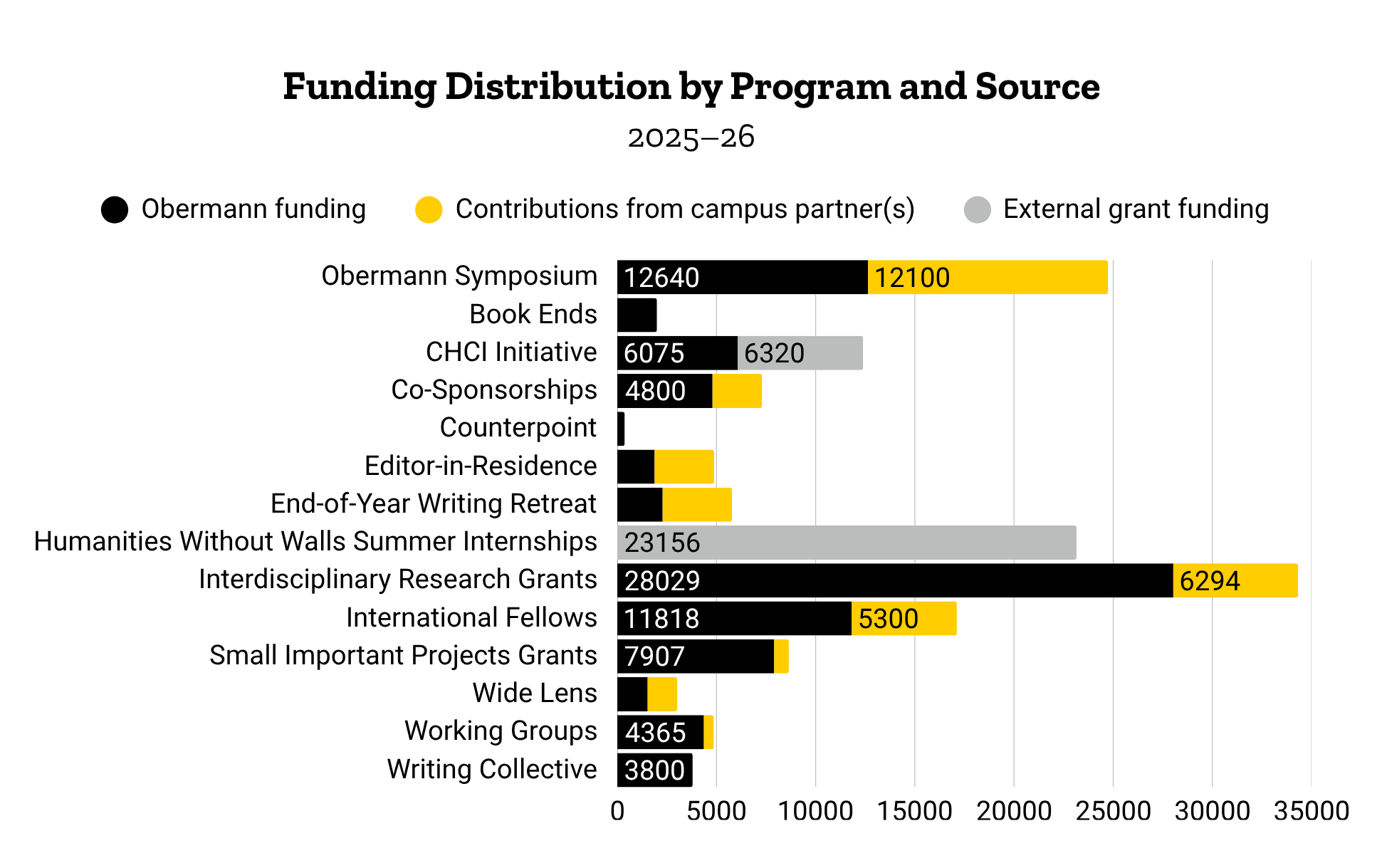 Funding distribution chart