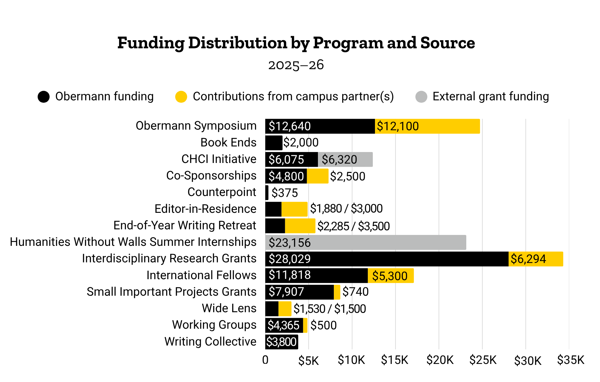 Funding distribution chart