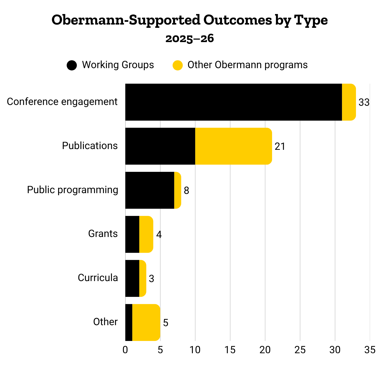 Outcomes by program graph
