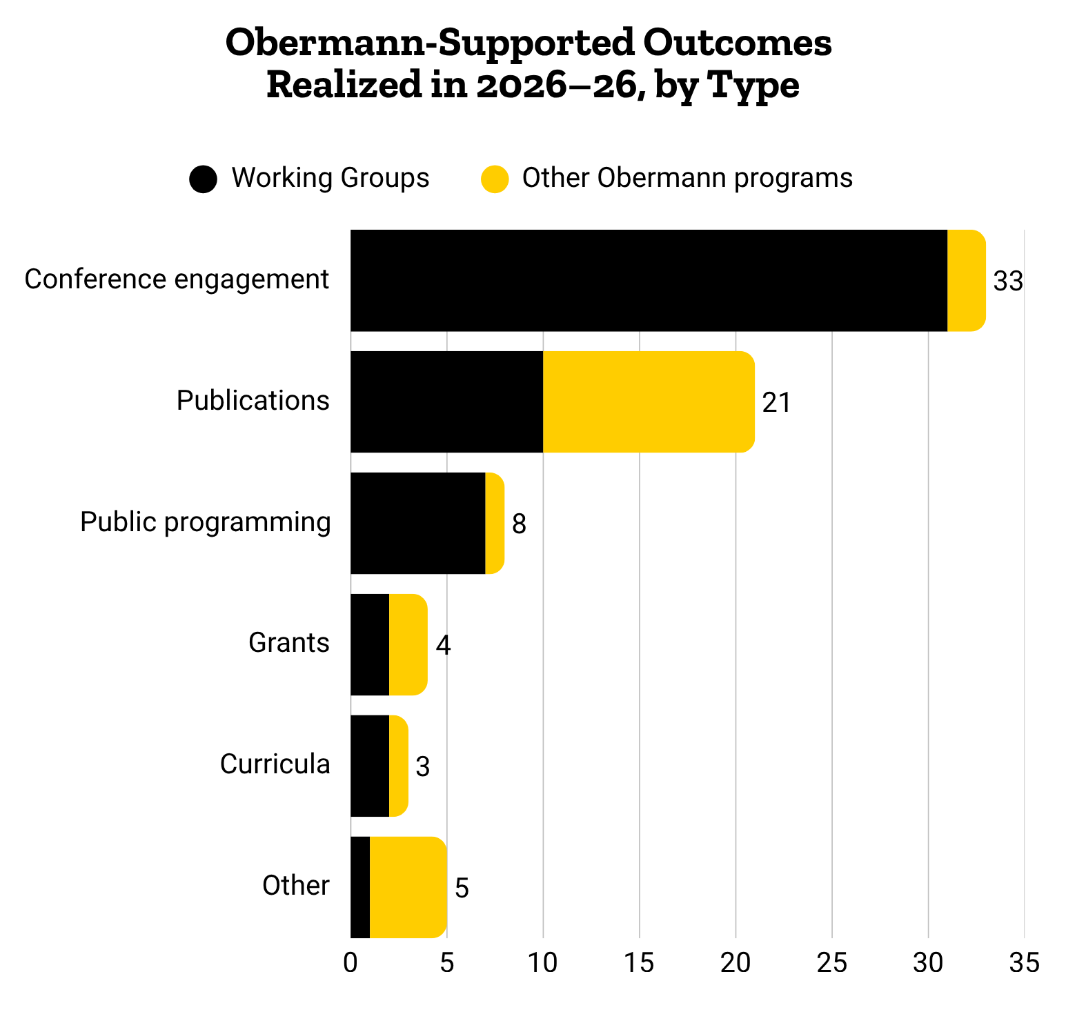 Outcomes by program graph