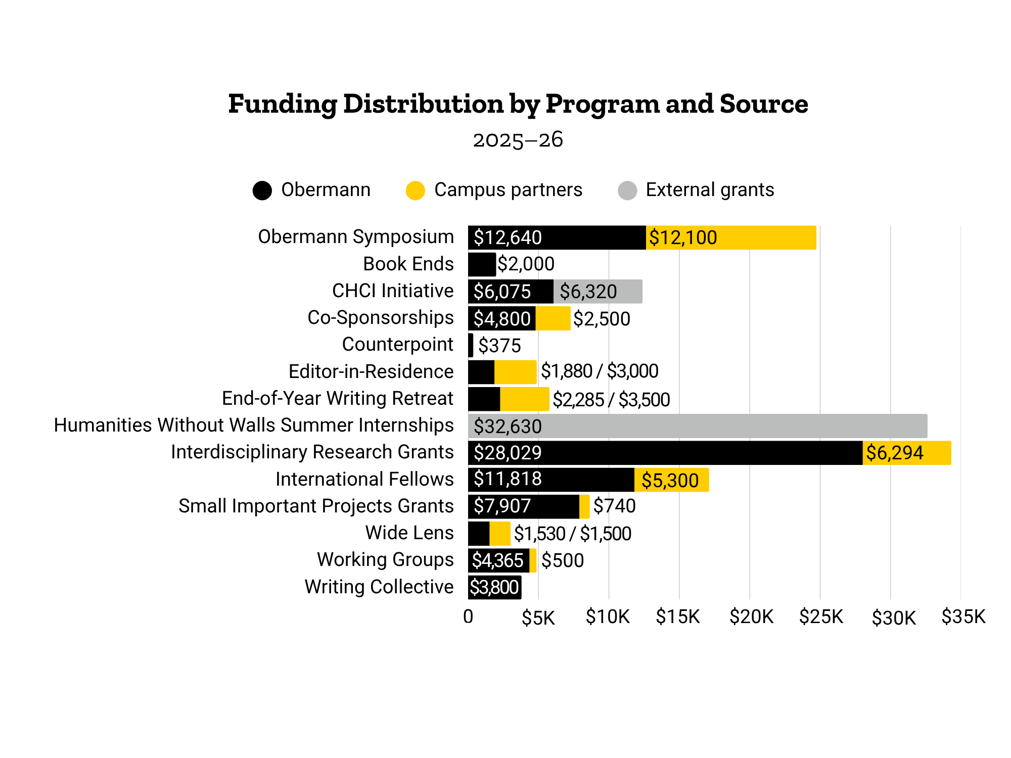 Funding distribution chart