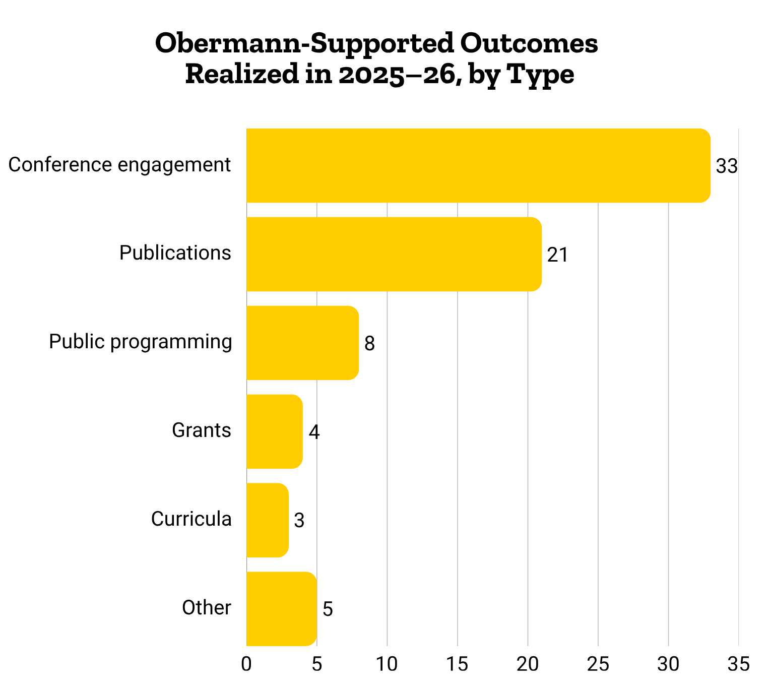 bar chart showing 33 instances of conference engagement, 21 publications, 8 public events, 4 grants, 3 curricula, and 5 other.